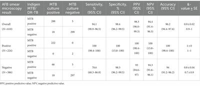 Evaluation of a real-time PCR assay performance to detect Mycobacterium tuberculosis, rifampicin, and isoniazid resistance in sputum specimens: a multicenter study in two major cities of Indonesia